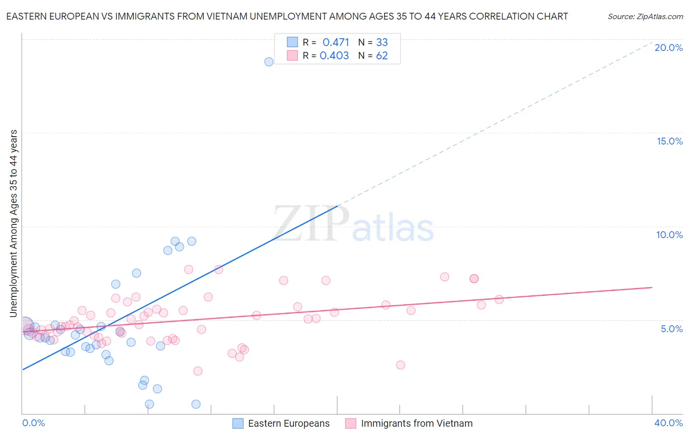 Eastern European vs Immigrants from Vietnam Unemployment Among Ages 35 to 44 years