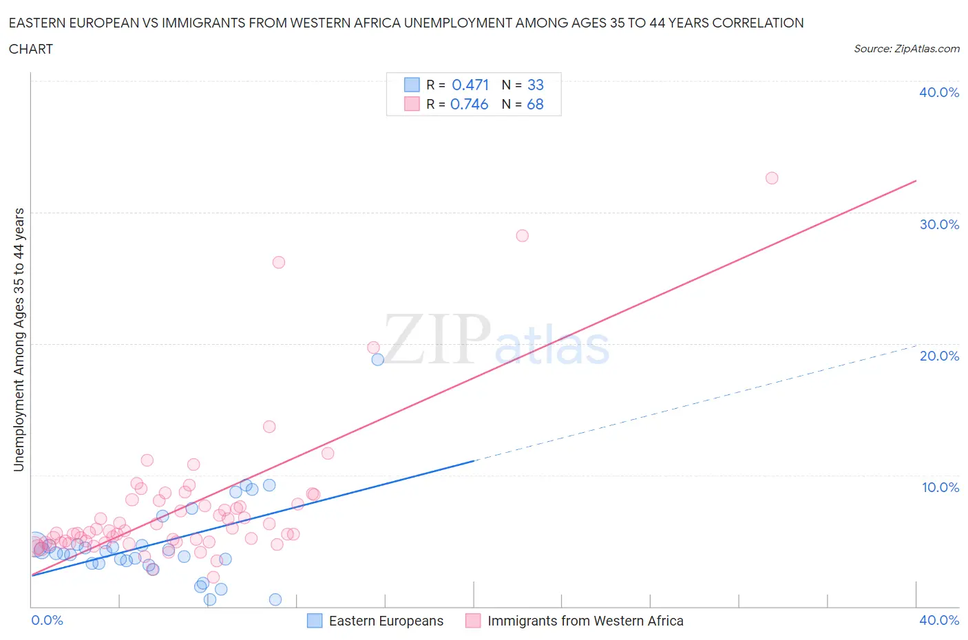 Eastern European vs Immigrants from Western Africa Unemployment Among Ages 35 to 44 years