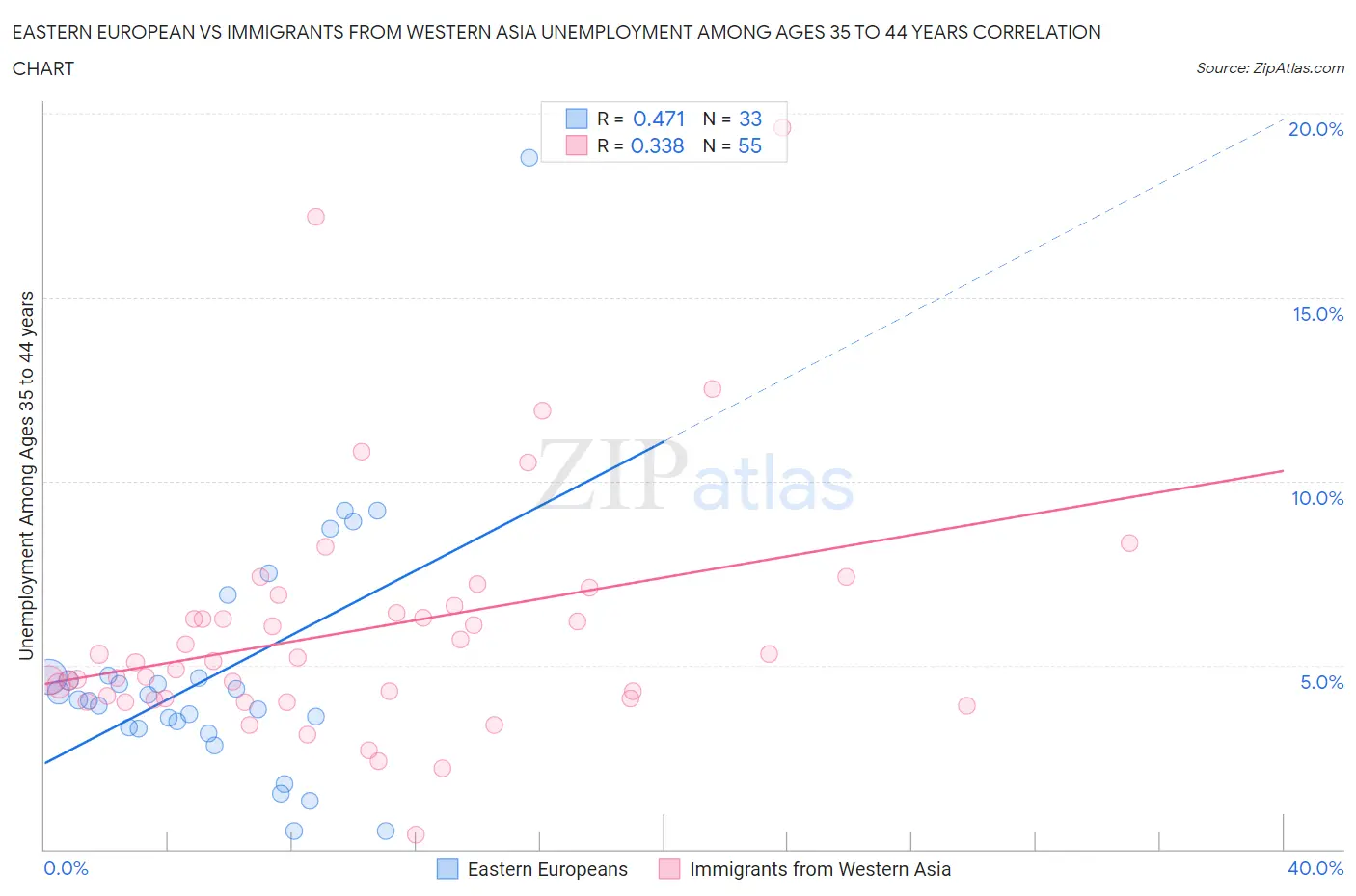 Eastern European vs Immigrants from Western Asia Unemployment Among Ages 35 to 44 years