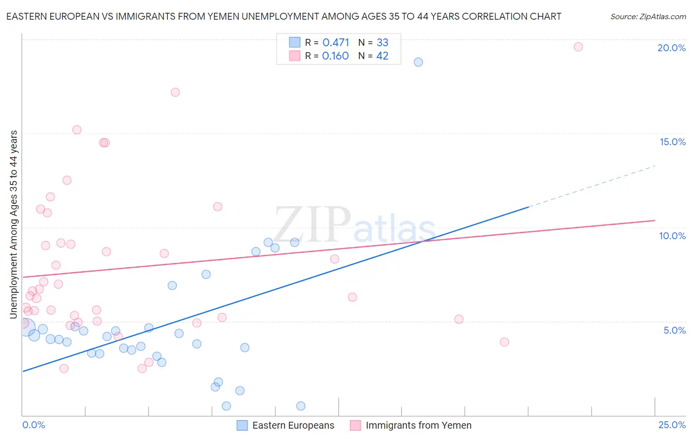 Eastern European vs Immigrants from Yemen Unemployment Among Ages 35 to 44 years