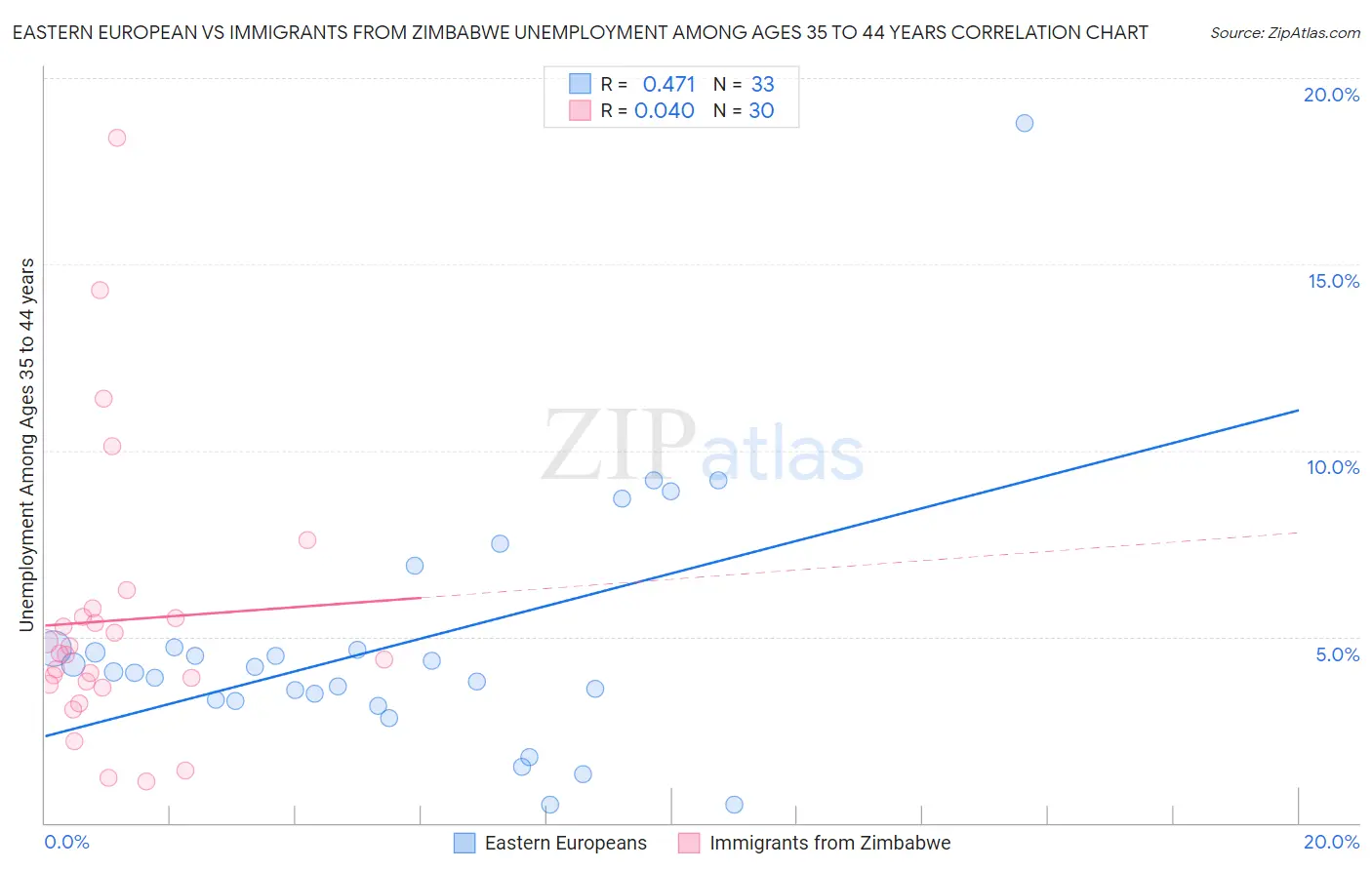 Eastern European vs Immigrants from Zimbabwe Unemployment Among Ages 35 to 44 years