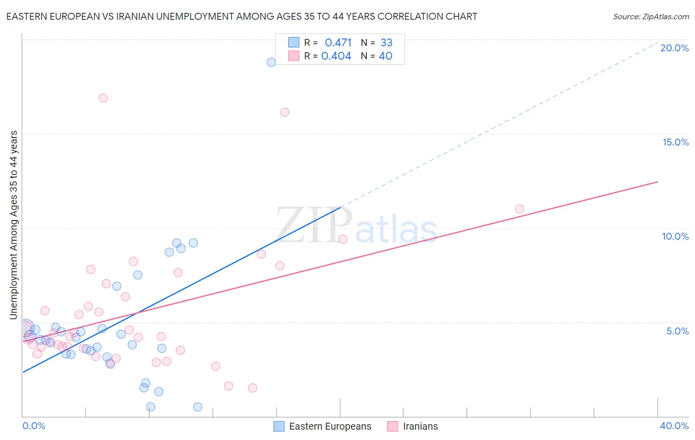 Eastern European vs Iranian Unemployment Among Ages 35 to 44 years