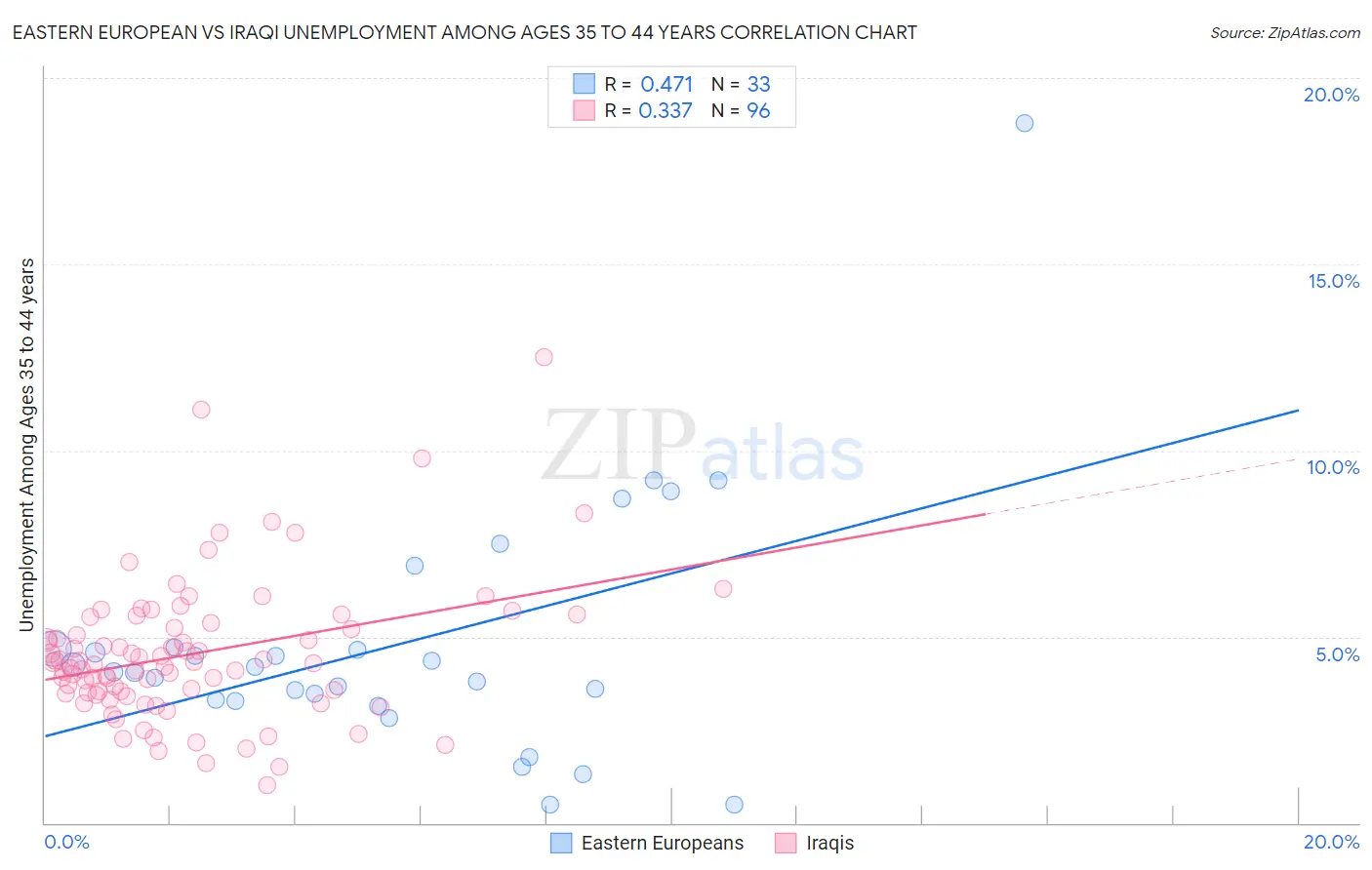 Eastern European vs Iraqi Unemployment Among Ages 35 to 44 years