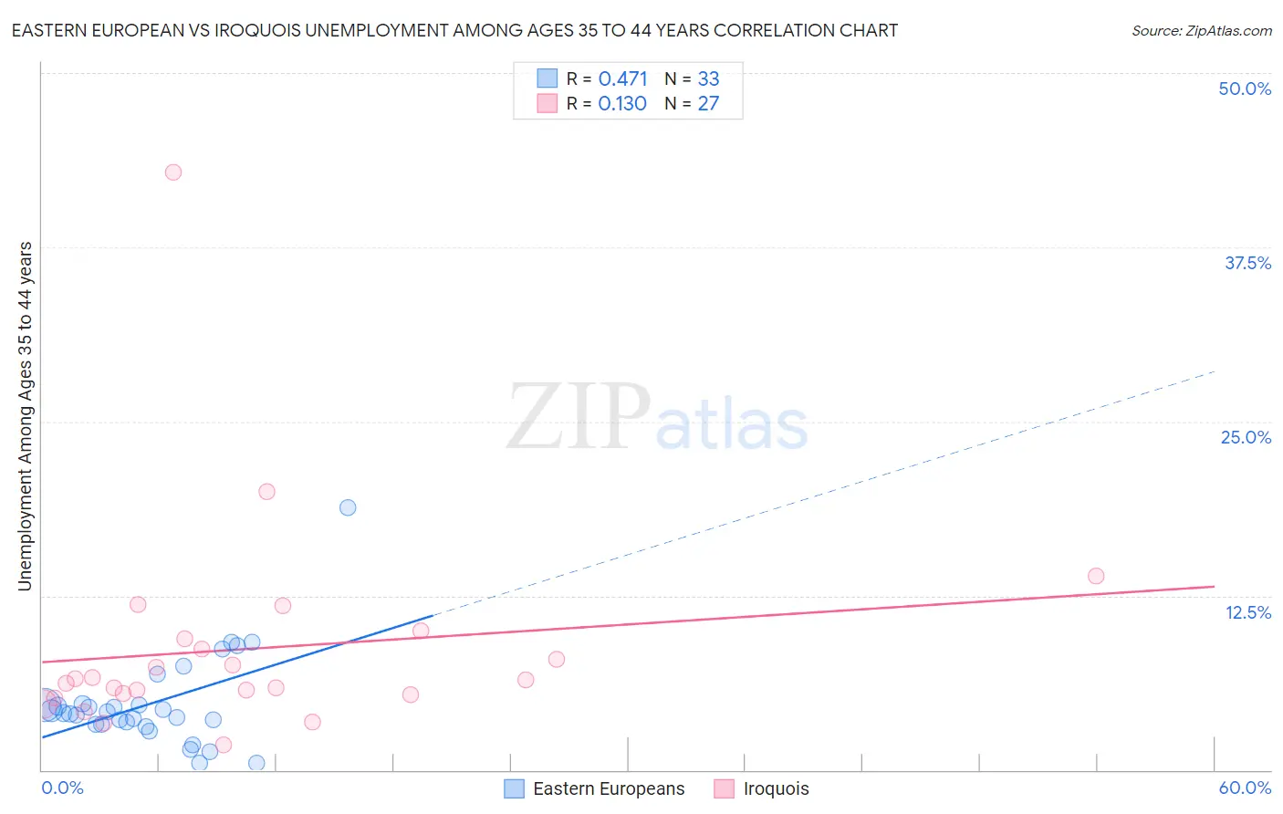 Eastern European vs Iroquois Unemployment Among Ages 35 to 44 years