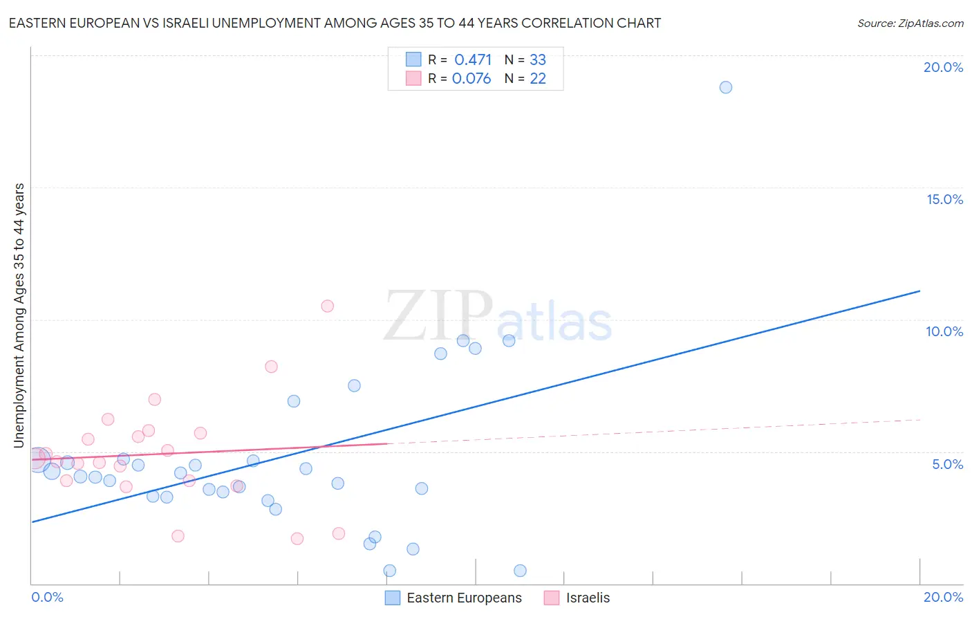 Eastern European vs Israeli Unemployment Among Ages 35 to 44 years