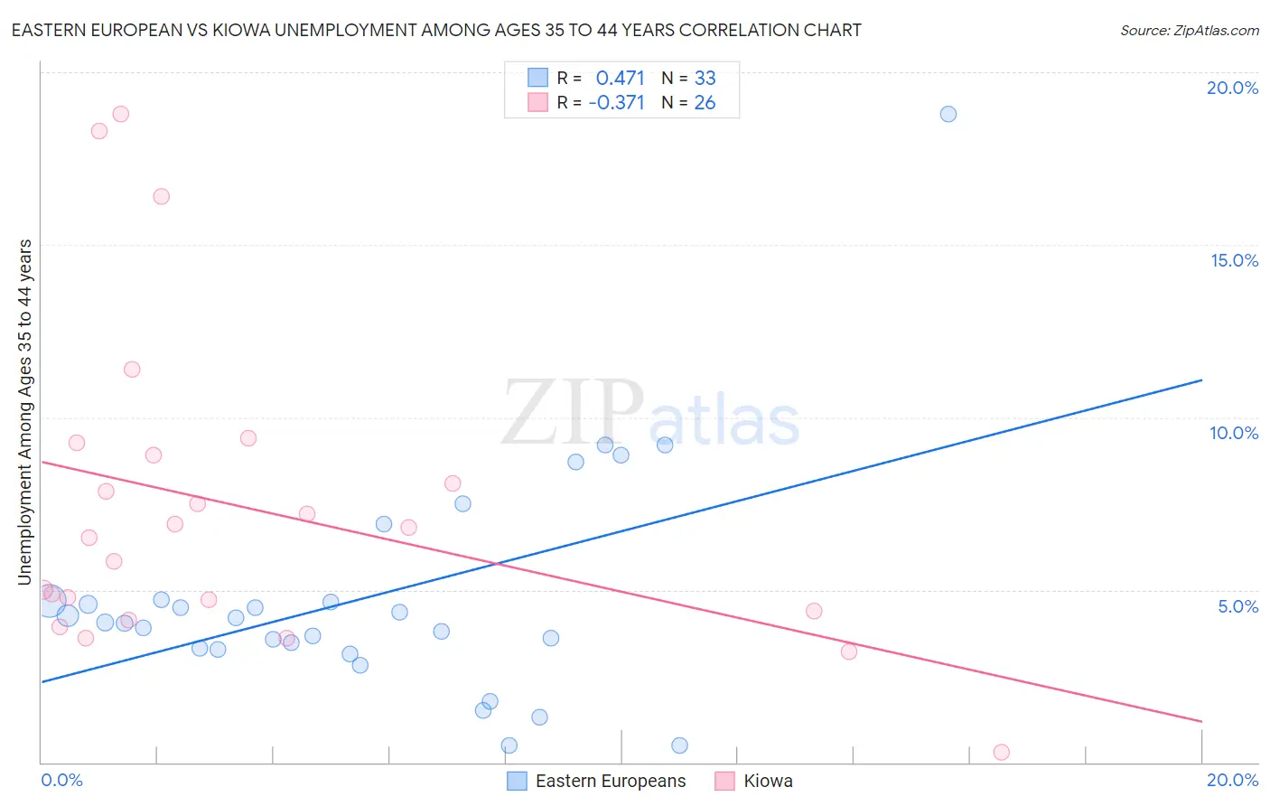 Eastern European vs Kiowa Unemployment Among Ages 35 to 44 years