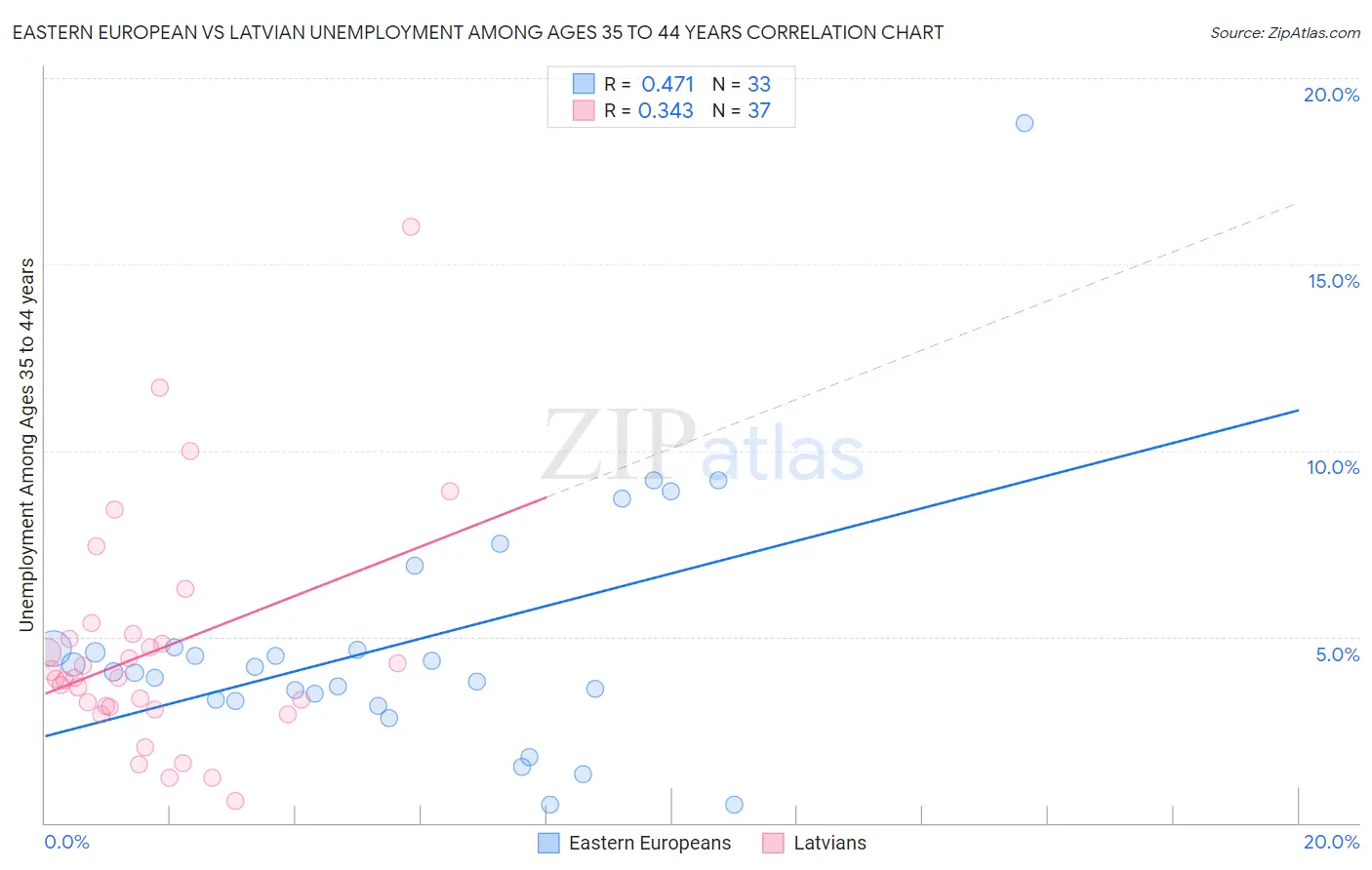 Eastern European vs Latvian Unemployment Among Ages 35 to 44 years