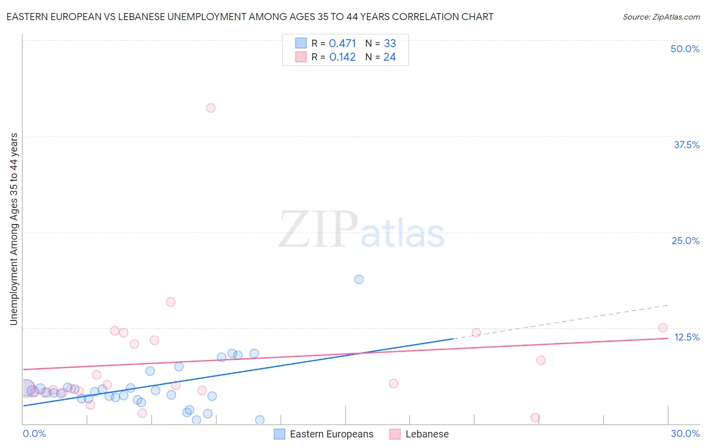 Eastern European vs Lebanese Unemployment Among Ages 35 to 44 years