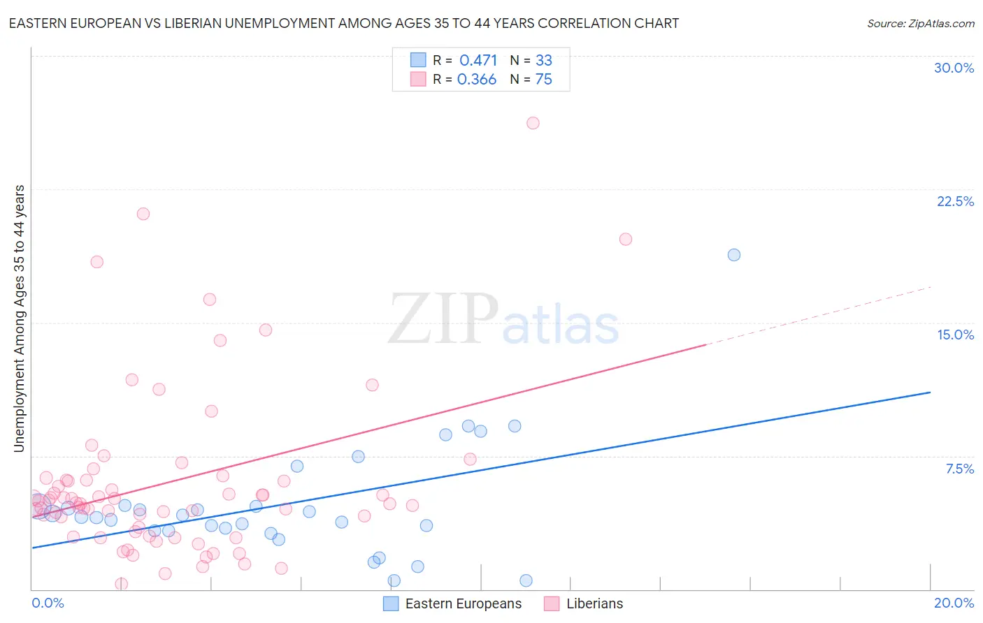 Eastern European vs Liberian Unemployment Among Ages 35 to 44 years