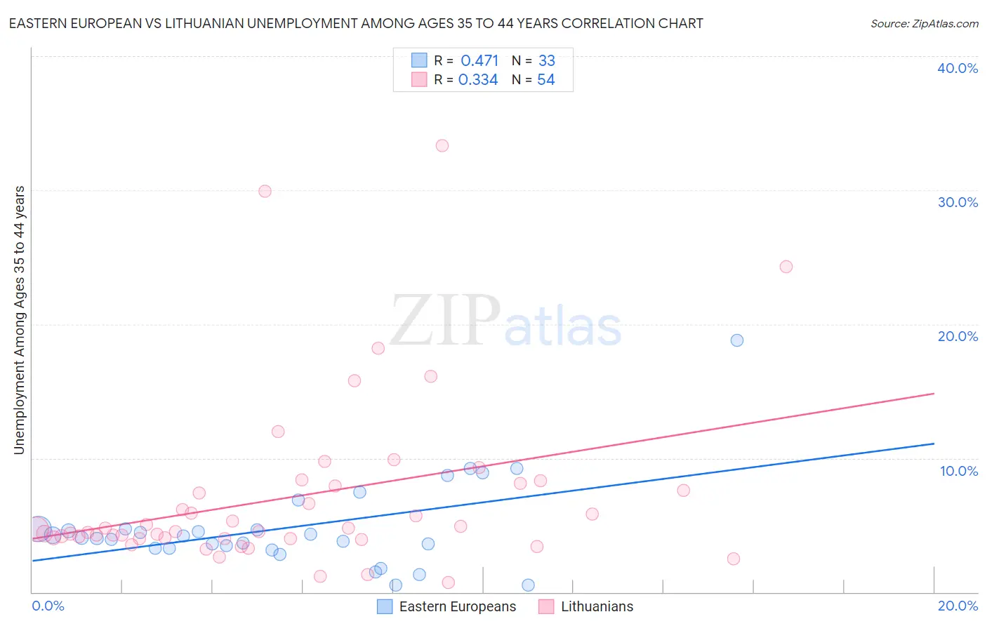 Eastern European vs Lithuanian Unemployment Among Ages 35 to 44 years