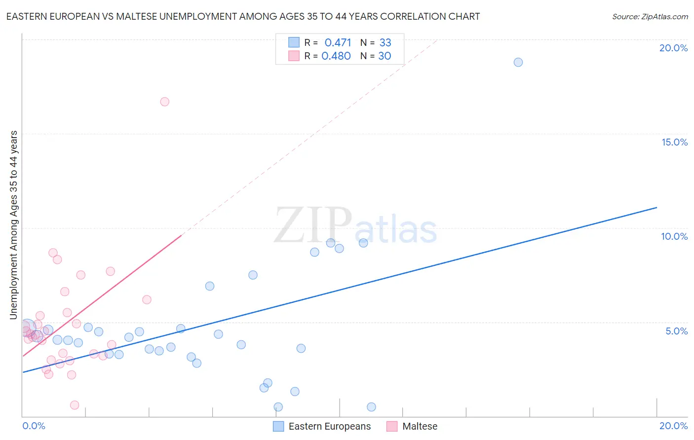 Eastern European vs Maltese Unemployment Among Ages 35 to 44 years