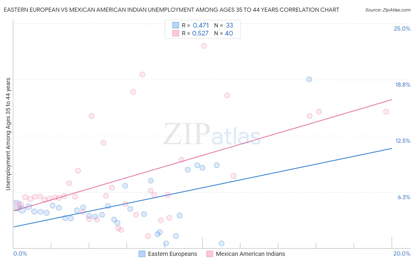 Eastern European vs Mexican American Indian Unemployment Among Ages 35 to 44 years