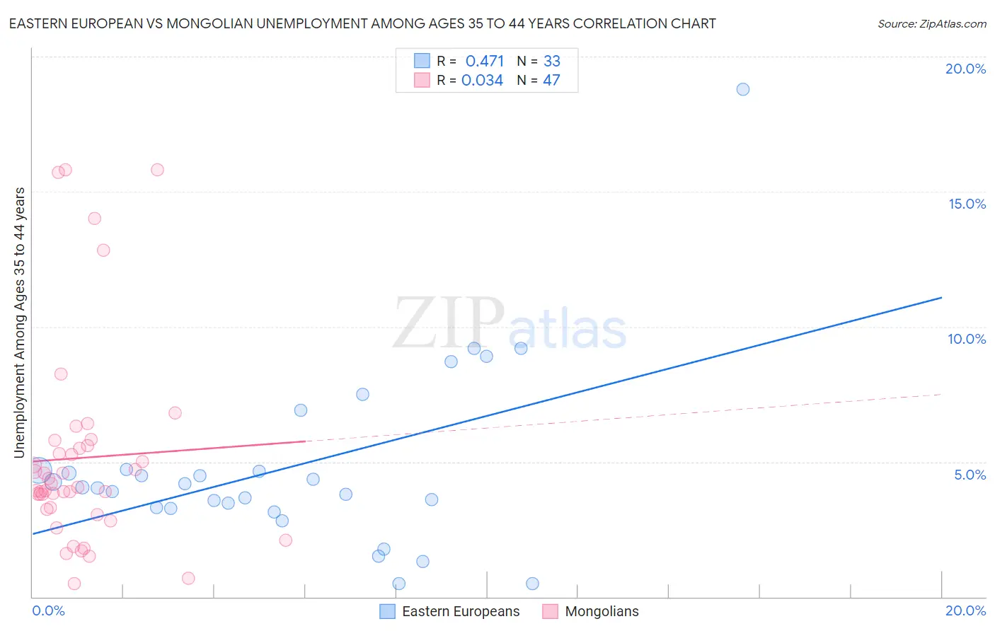 Eastern European vs Mongolian Unemployment Among Ages 35 to 44 years