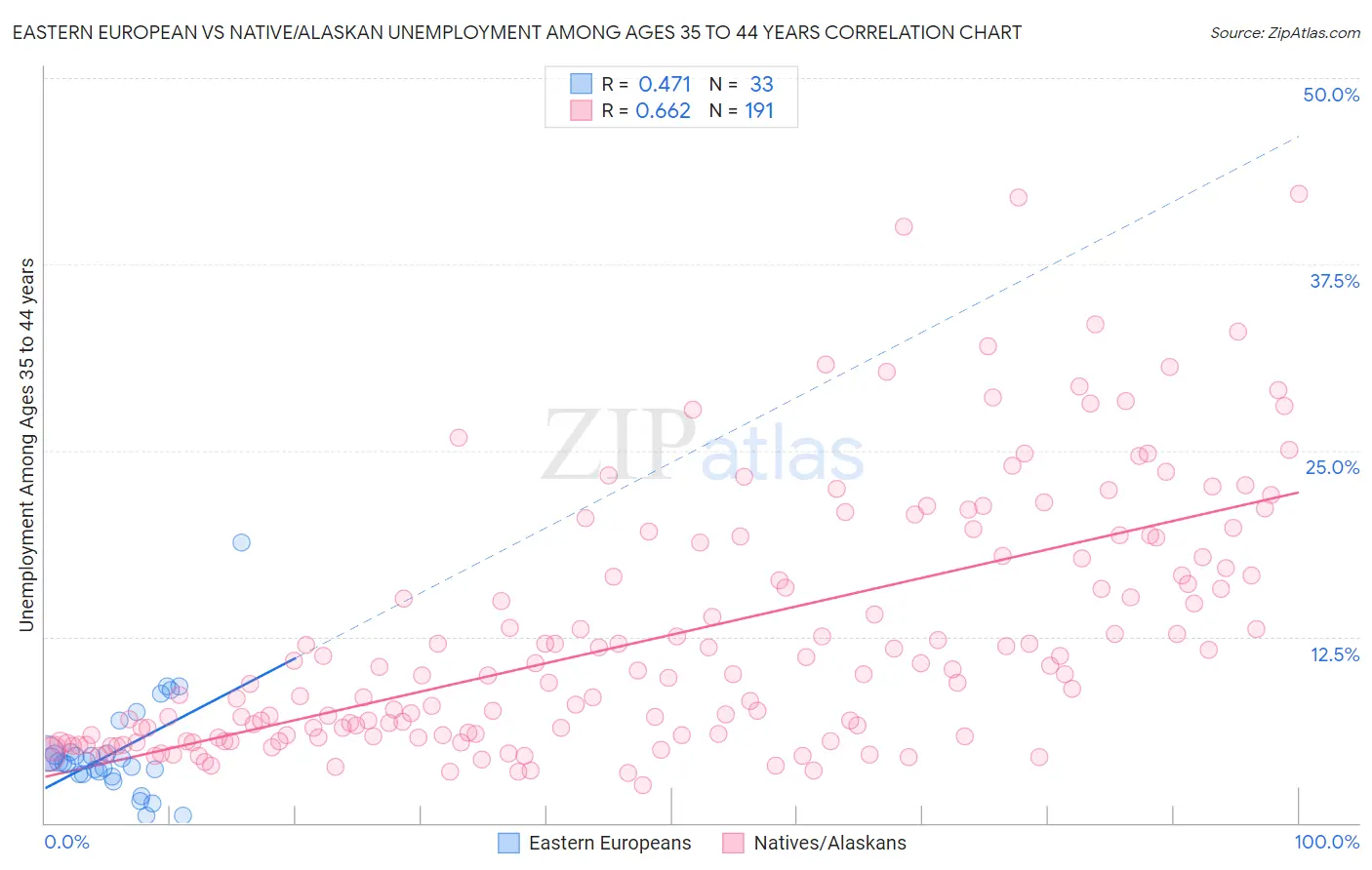 Eastern European vs Native/Alaskan Unemployment Among Ages 35 to 44 years