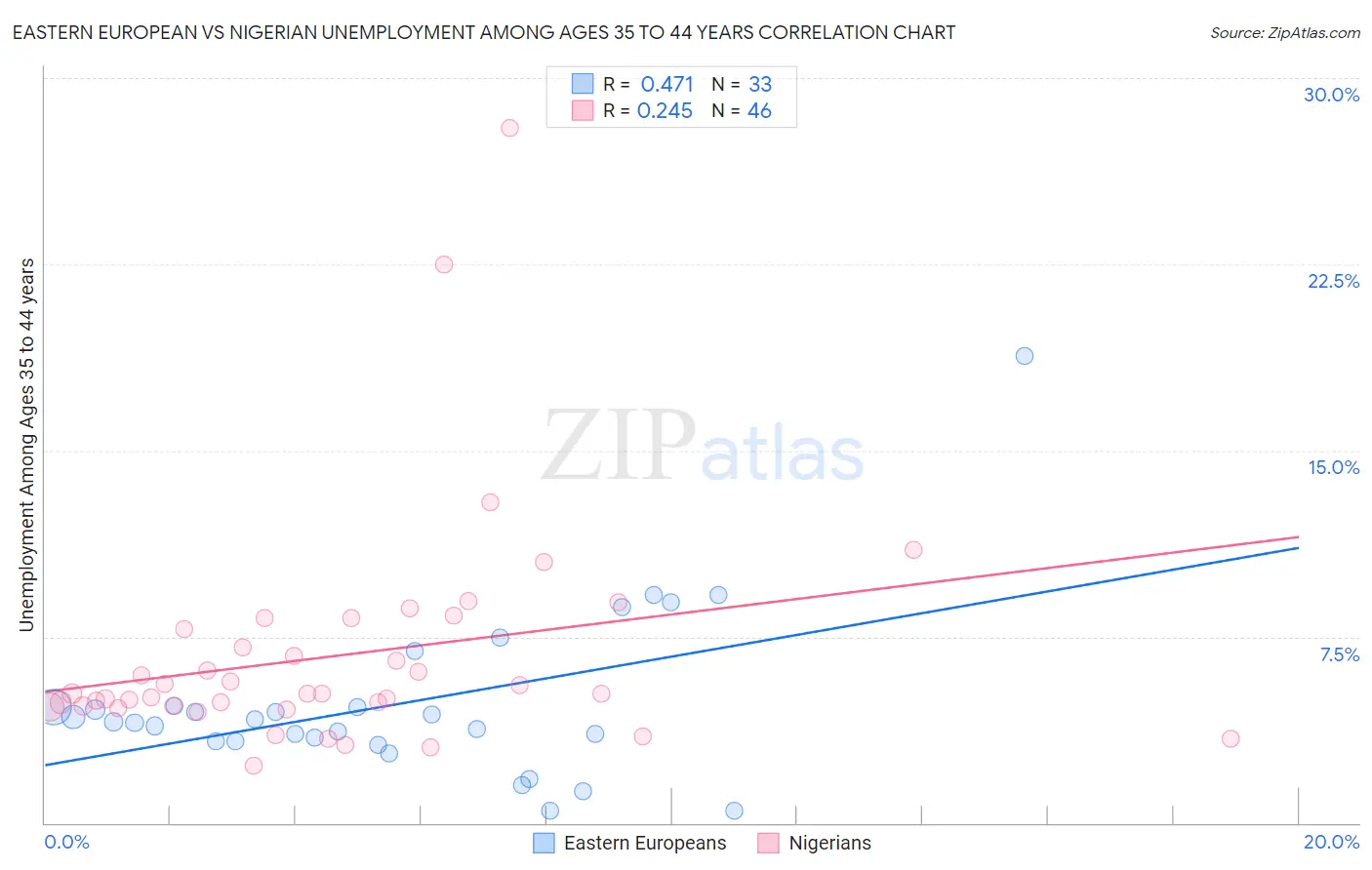 Eastern European vs Nigerian Unemployment Among Ages 35 to 44 years