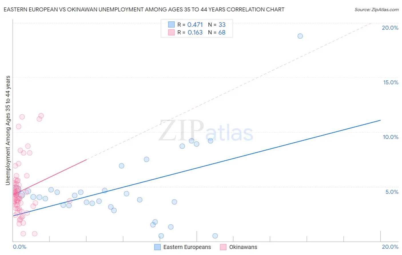 Eastern European vs Okinawan Unemployment Among Ages 35 to 44 years