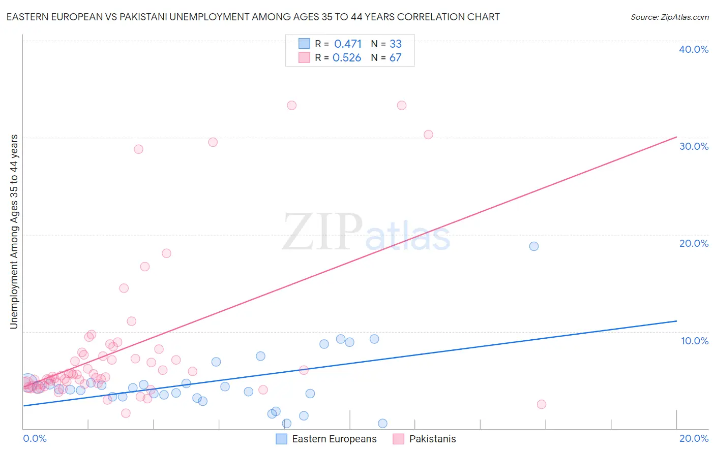 Eastern European vs Pakistani Unemployment Among Ages 35 to 44 years