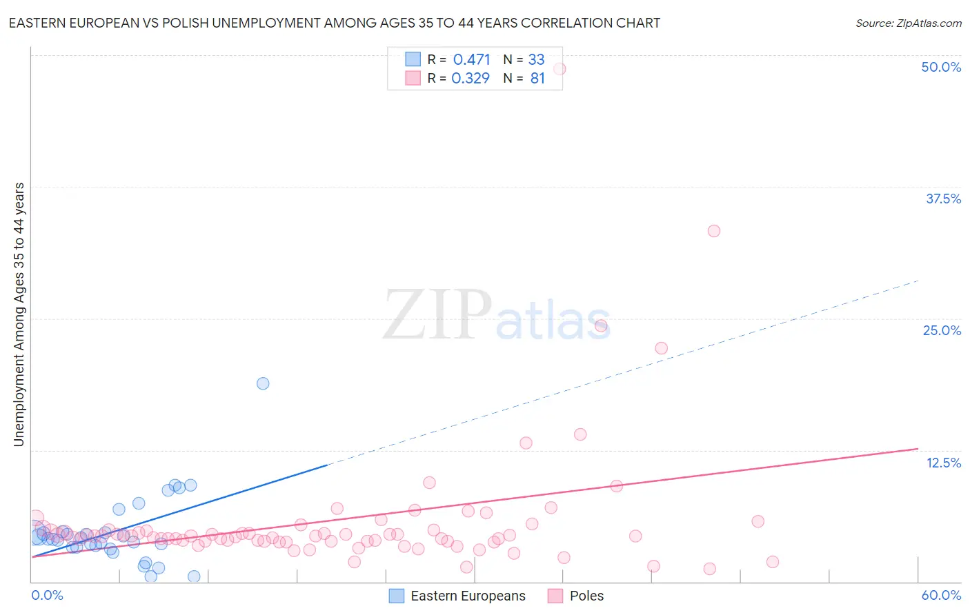 Eastern European vs Polish Unemployment Among Ages 35 to 44 years