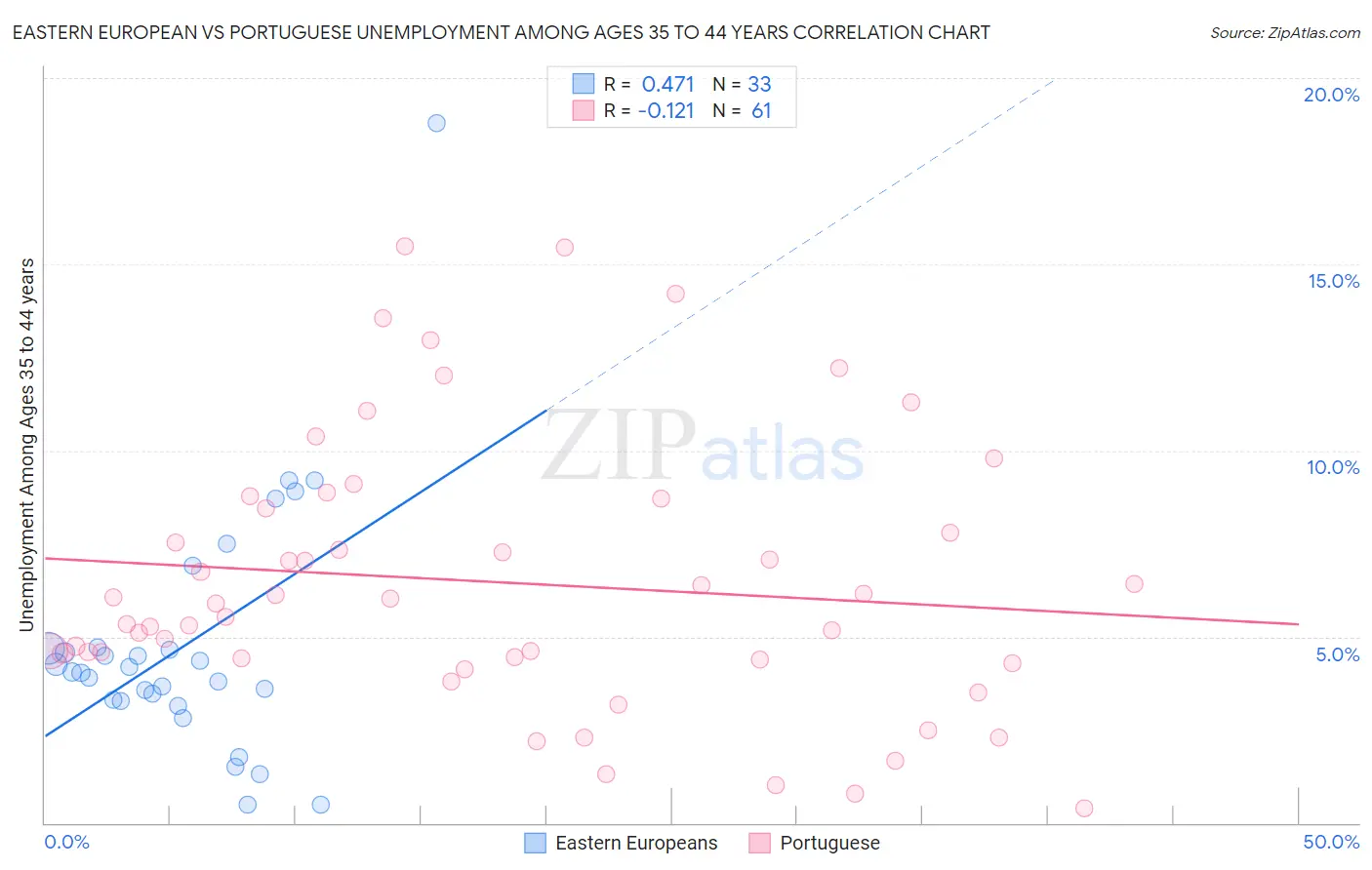 Eastern European vs Portuguese Unemployment Among Ages 35 to 44 years