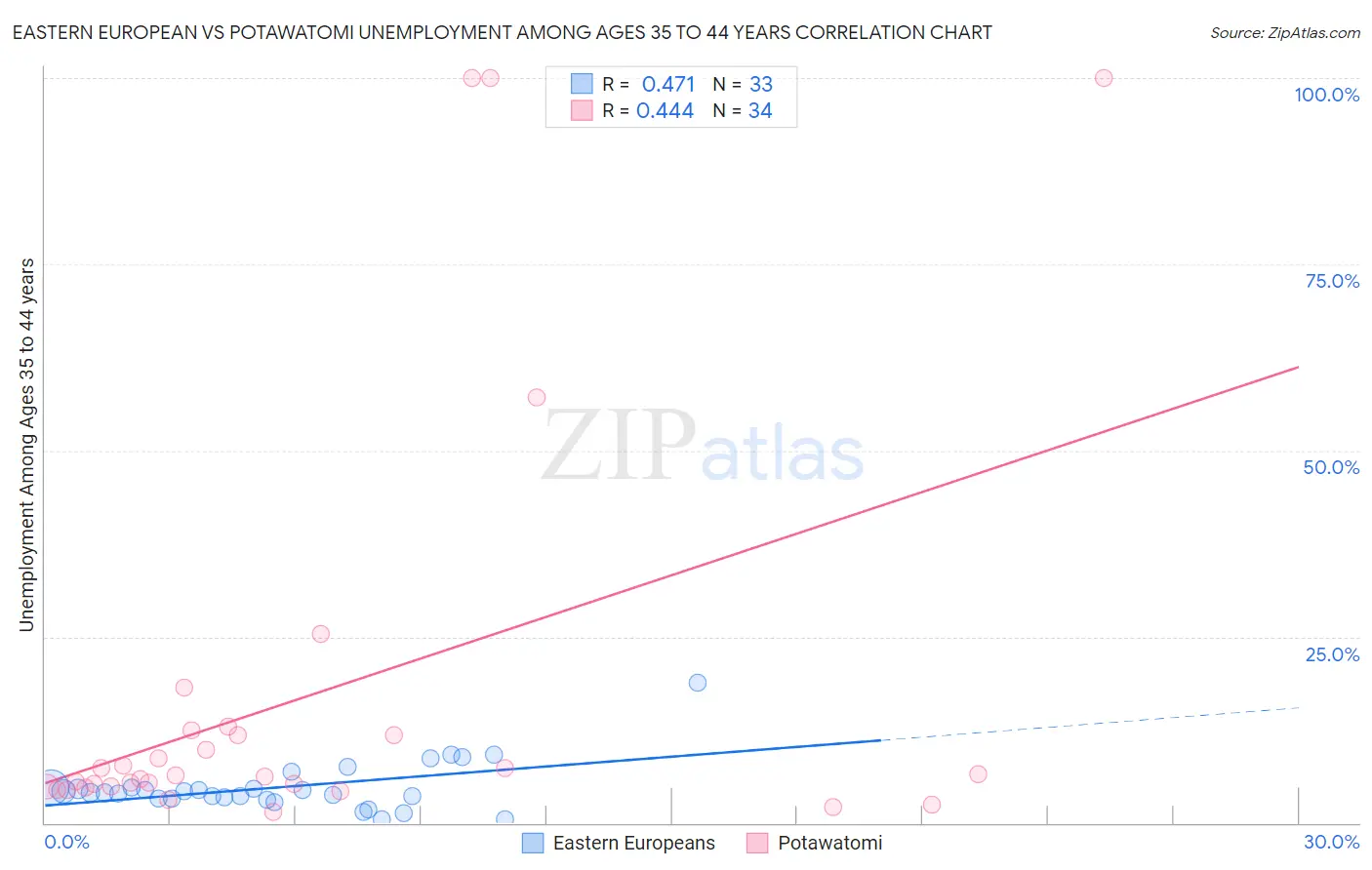 Eastern European vs Potawatomi Unemployment Among Ages 35 to 44 years