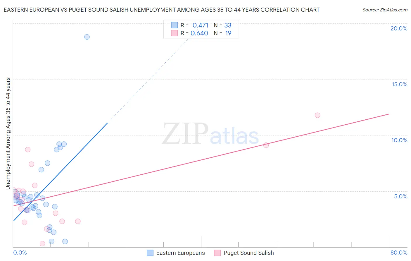 Eastern European vs Puget Sound Salish Unemployment Among Ages 35 to 44 years