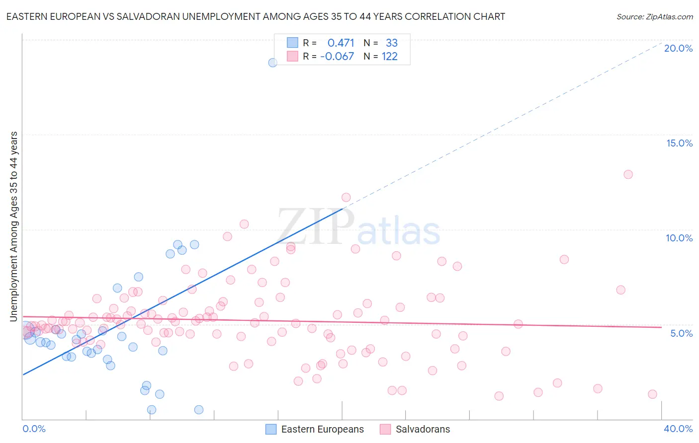 Eastern European vs Salvadoran Unemployment Among Ages 35 to 44 years