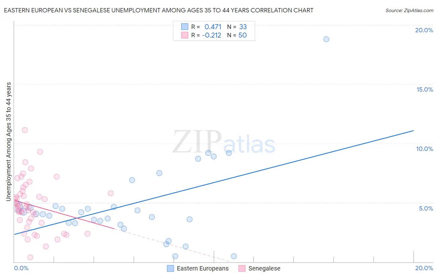 Eastern European vs Senegalese Unemployment Among Ages 35 to 44 years