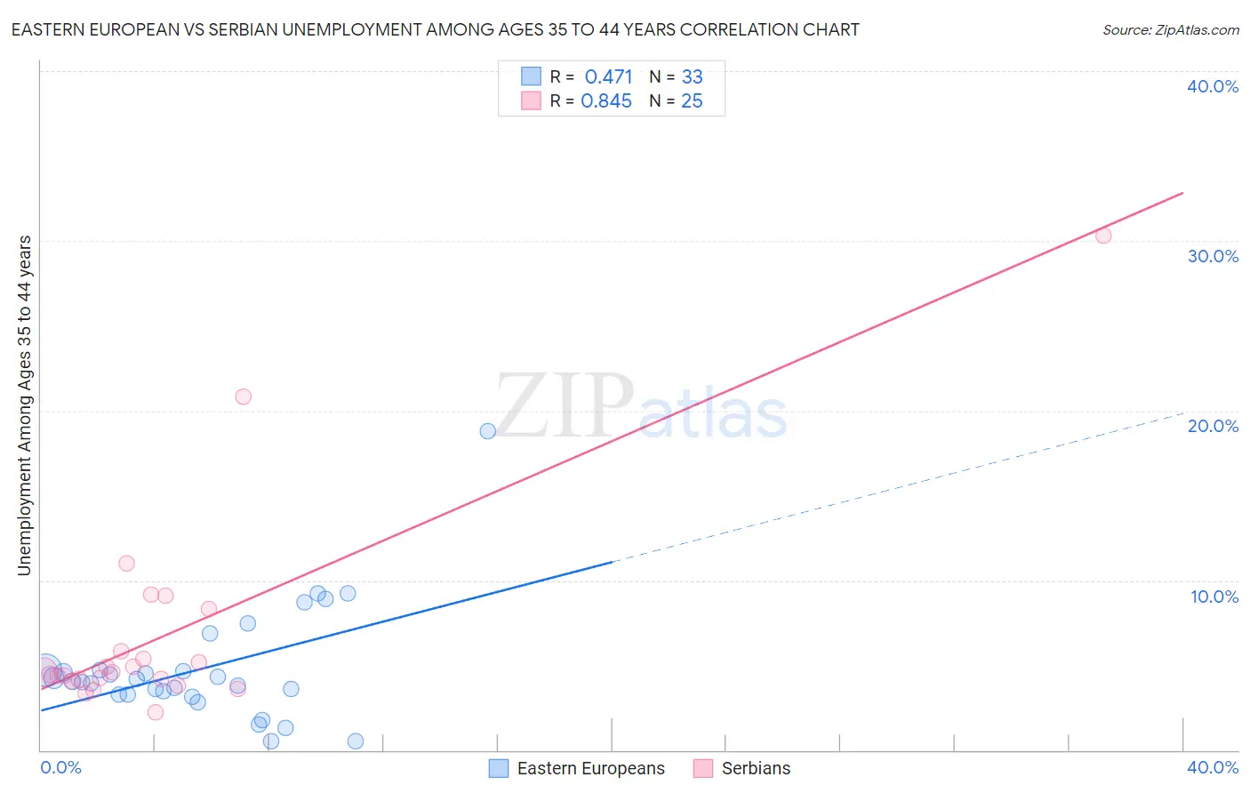 Eastern European vs Serbian Unemployment Among Ages 35 to 44 years