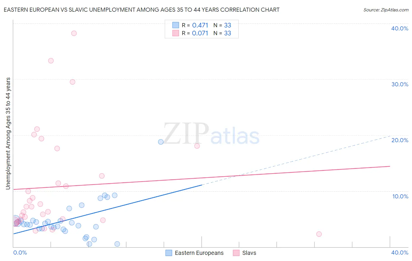 Eastern European vs Slavic Unemployment Among Ages 35 to 44 years