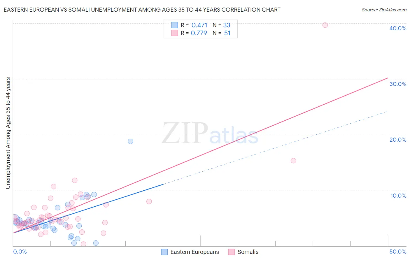 Eastern European vs Somali Unemployment Among Ages 35 to 44 years