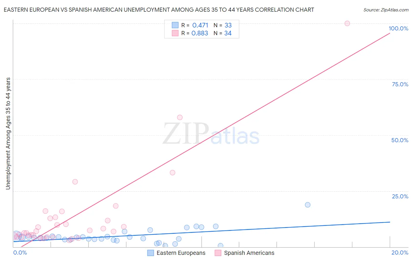 Eastern European vs Spanish American Unemployment Among Ages 35 to 44 years