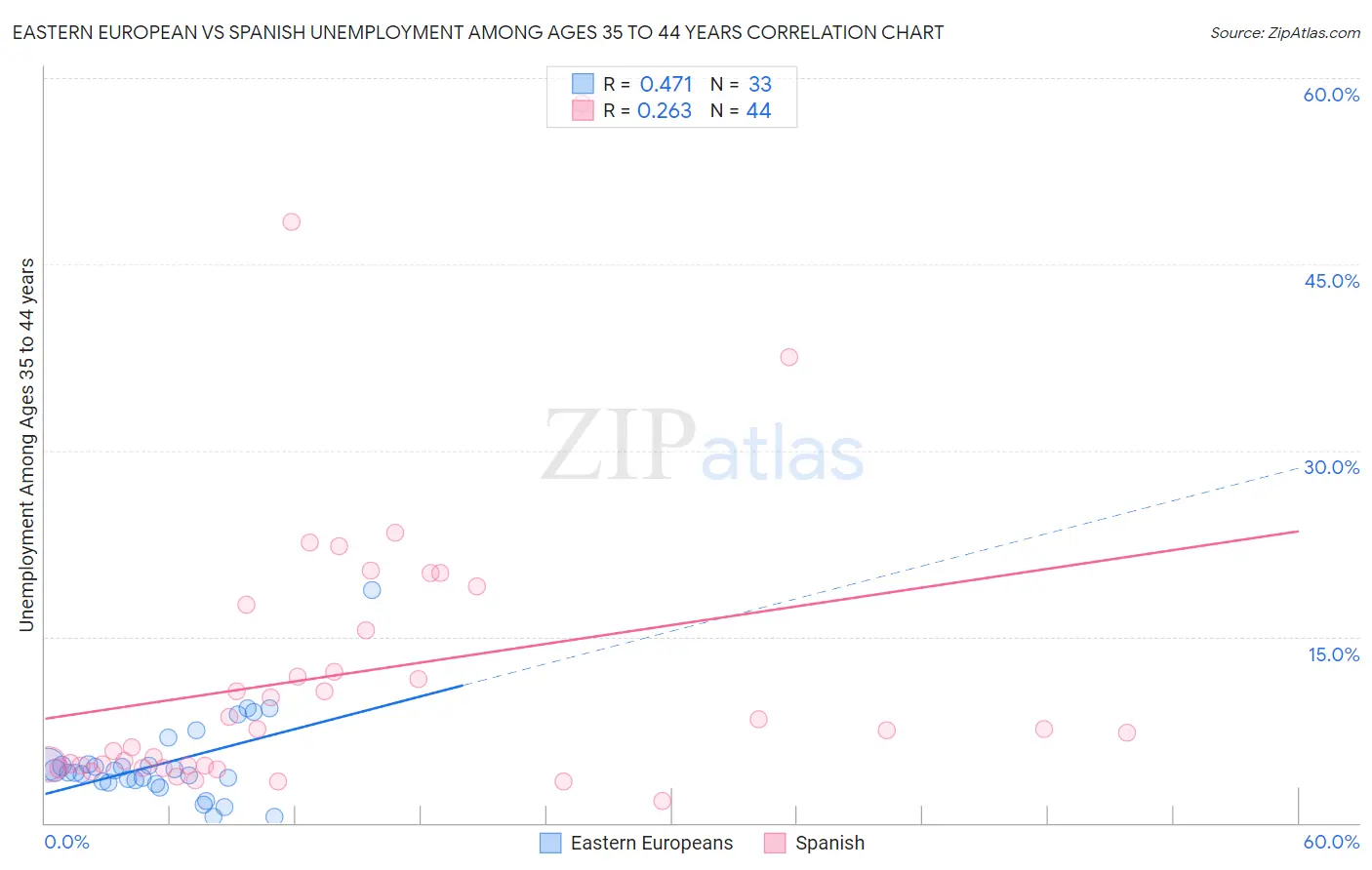 Eastern European vs Spanish Unemployment Among Ages 35 to 44 years