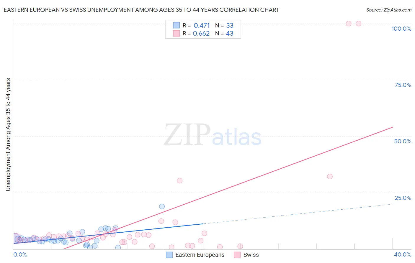 Eastern European vs Swiss Unemployment Among Ages 35 to 44 years