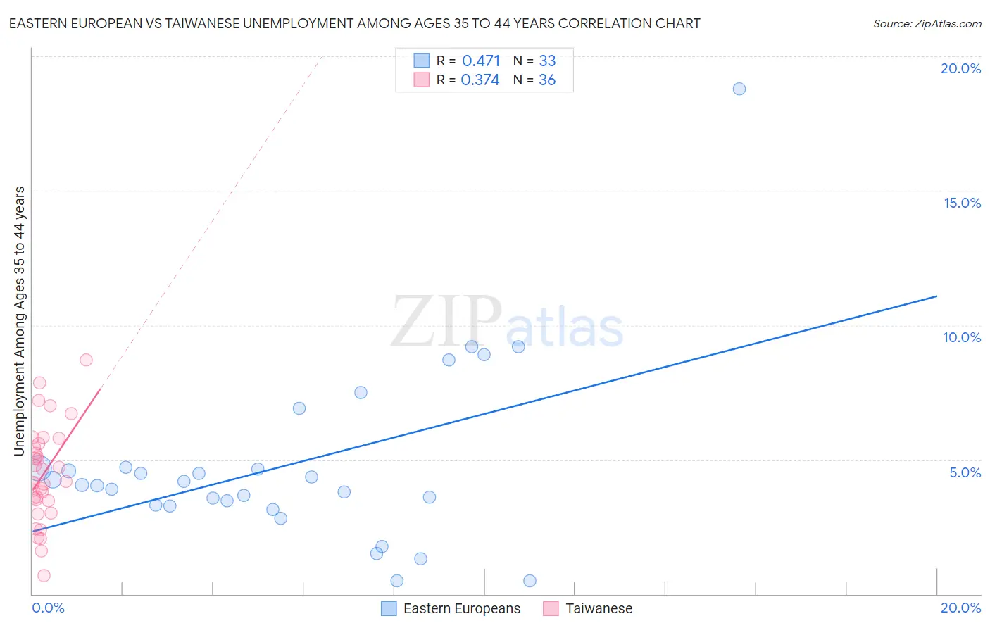 Eastern European vs Taiwanese Unemployment Among Ages 35 to 44 years