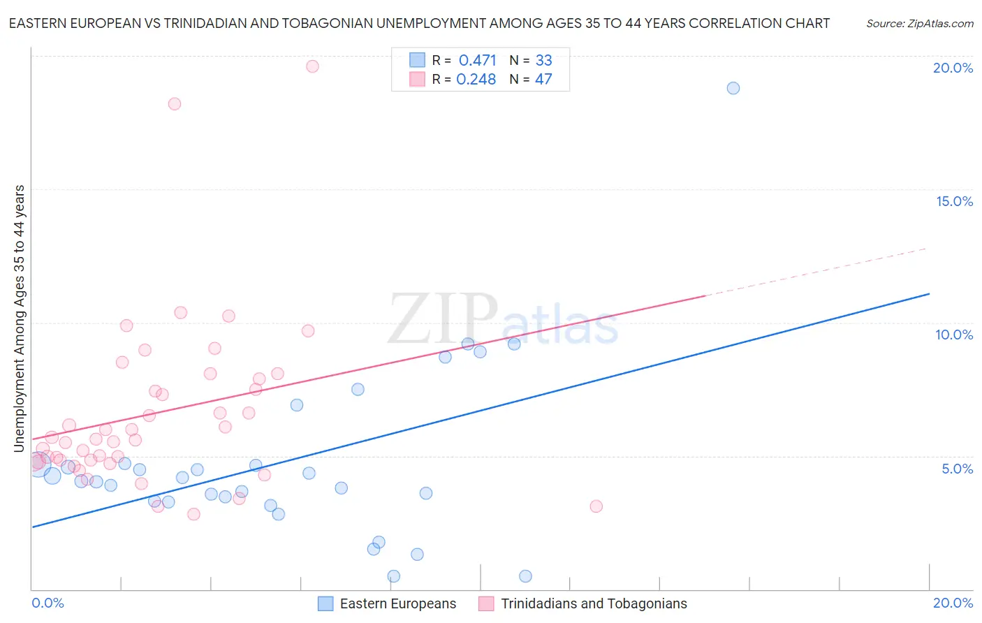 Eastern European vs Trinidadian and Tobagonian Unemployment Among Ages 35 to 44 years