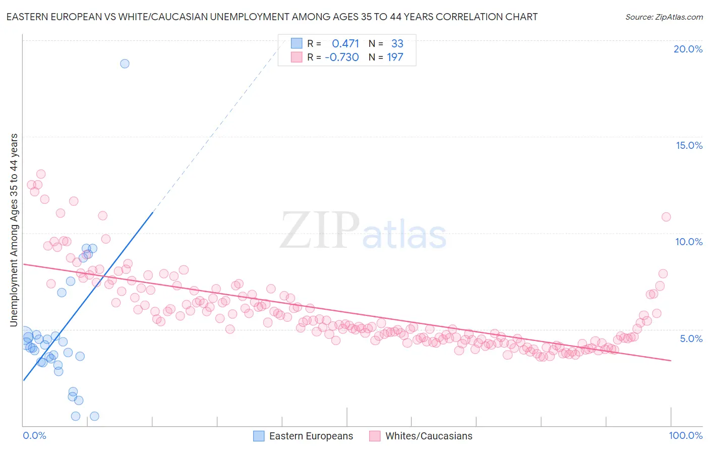 Eastern European vs White/Caucasian Unemployment Among Ages 35 to 44 years