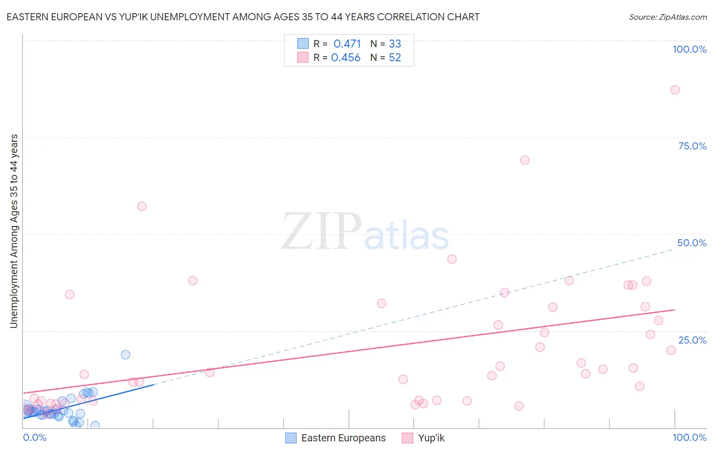 Eastern European vs Yup'ik Unemployment Among Ages 35 to 44 years