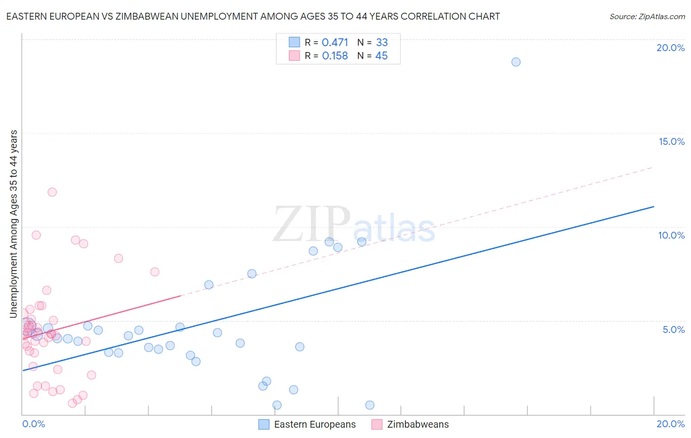 Eastern European vs Zimbabwean Unemployment Among Ages 35 to 44 years