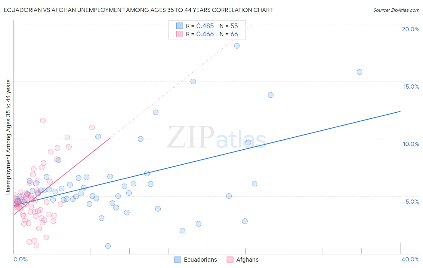 Ecuadorian vs Afghan Unemployment Among Ages 35 to 44 years