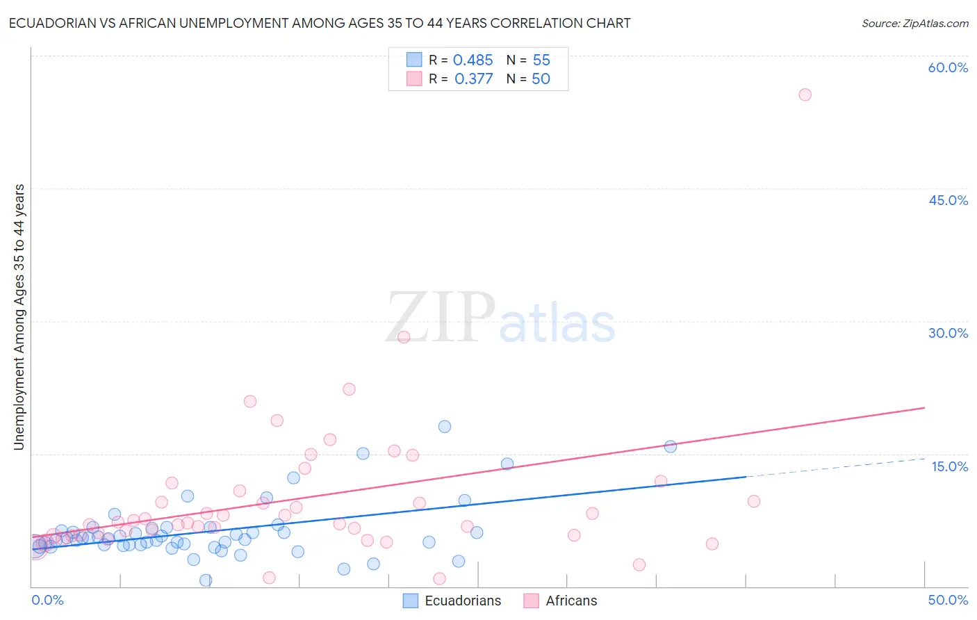 Ecuadorian vs African Unemployment Among Ages 35 to 44 years