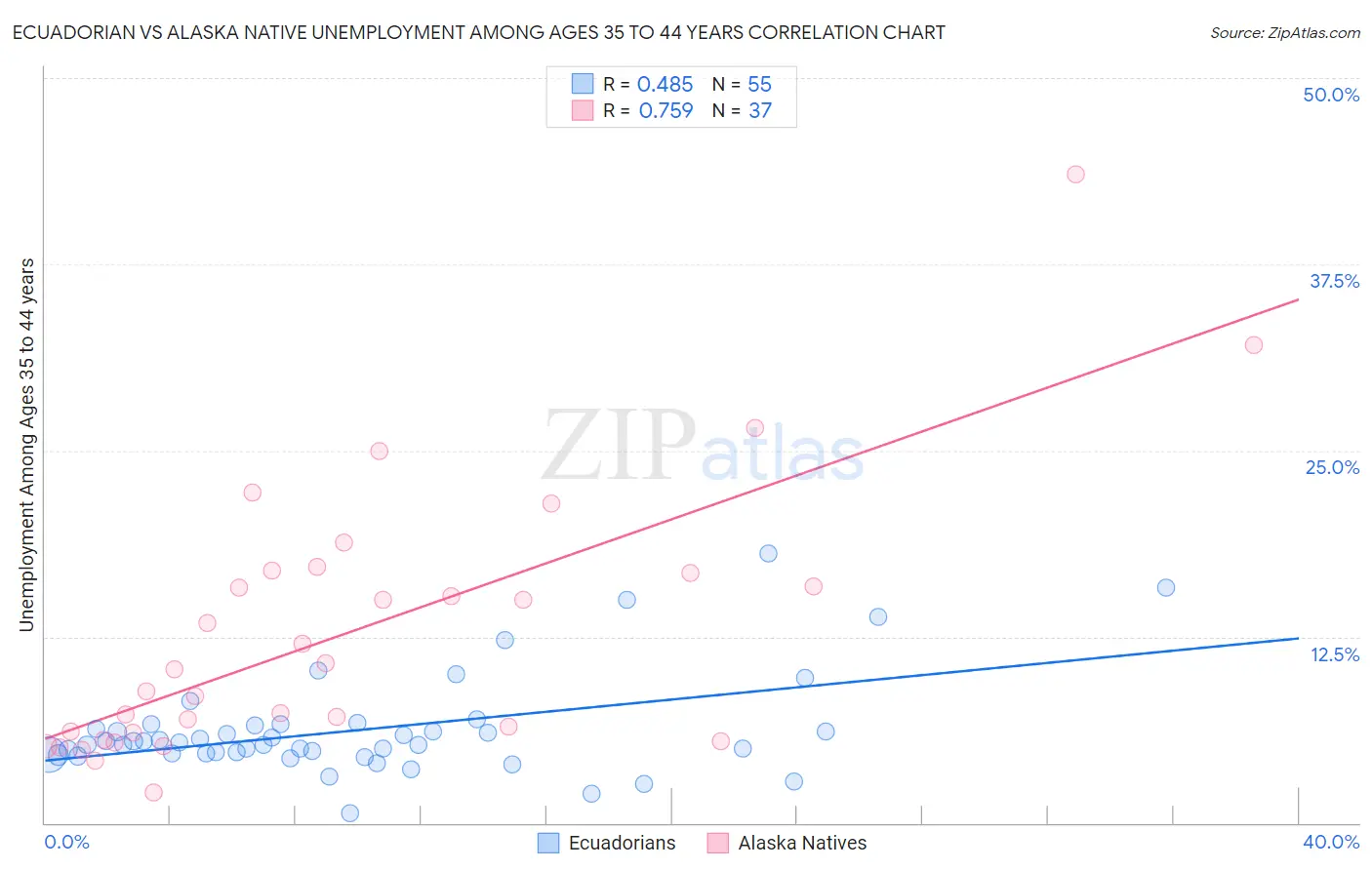 Ecuadorian vs Alaska Native Unemployment Among Ages 35 to 44 years