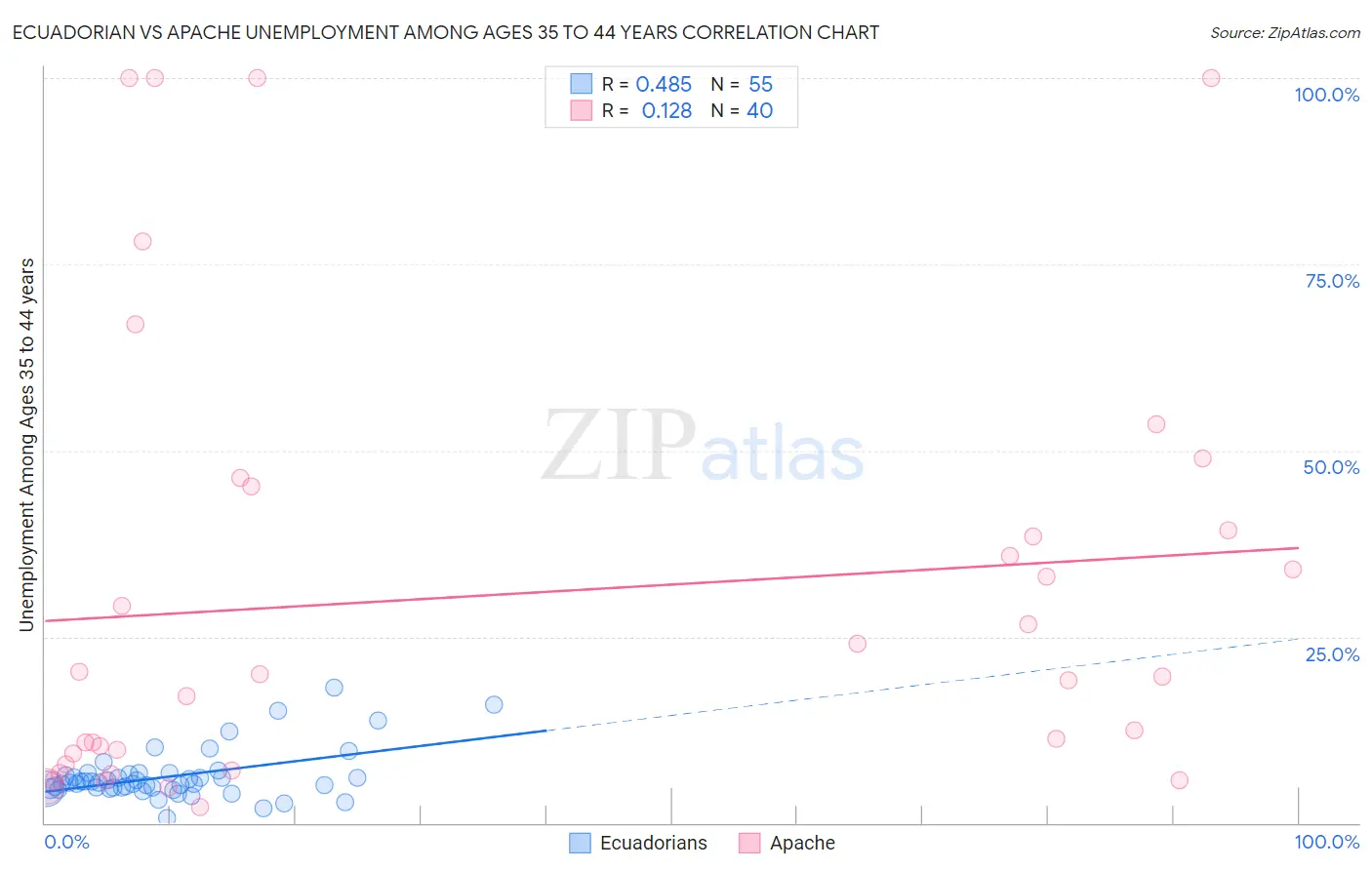 Ecuadorian vs Apache Unemployment Among Ages 35 to 44 years
