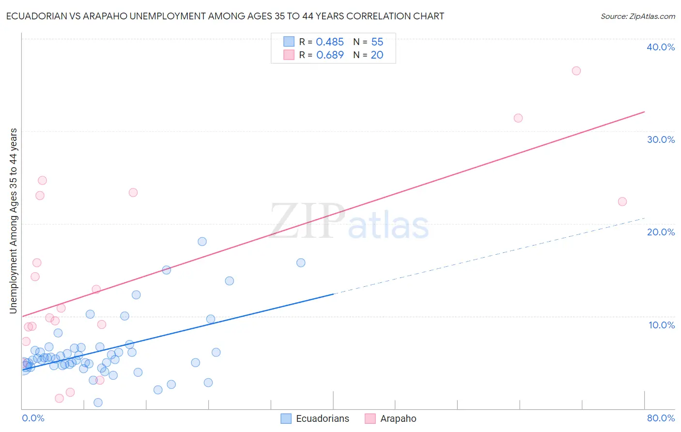Ecuadorian vs Arapaho Unemployment Among Ages 35 to 44 years