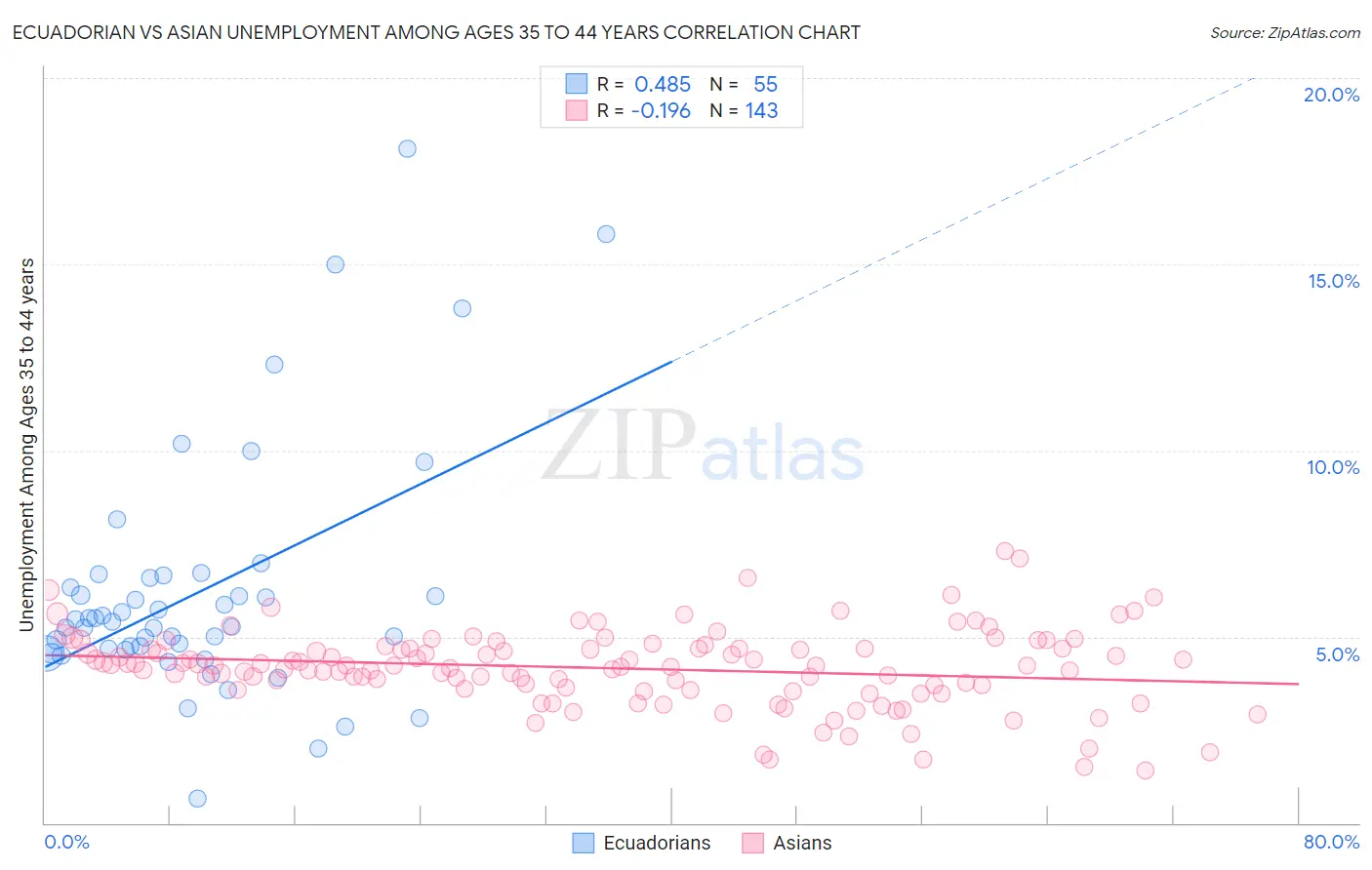 Ecuadorian vs Asian Unemployment Among Ages 35 to 44 years