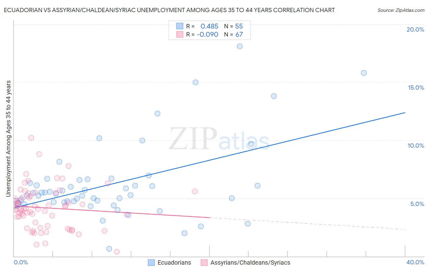 Ecuadorian vs Assyrian/Chaldean/Syriac Unemployment Among Ages 35 to 44 years