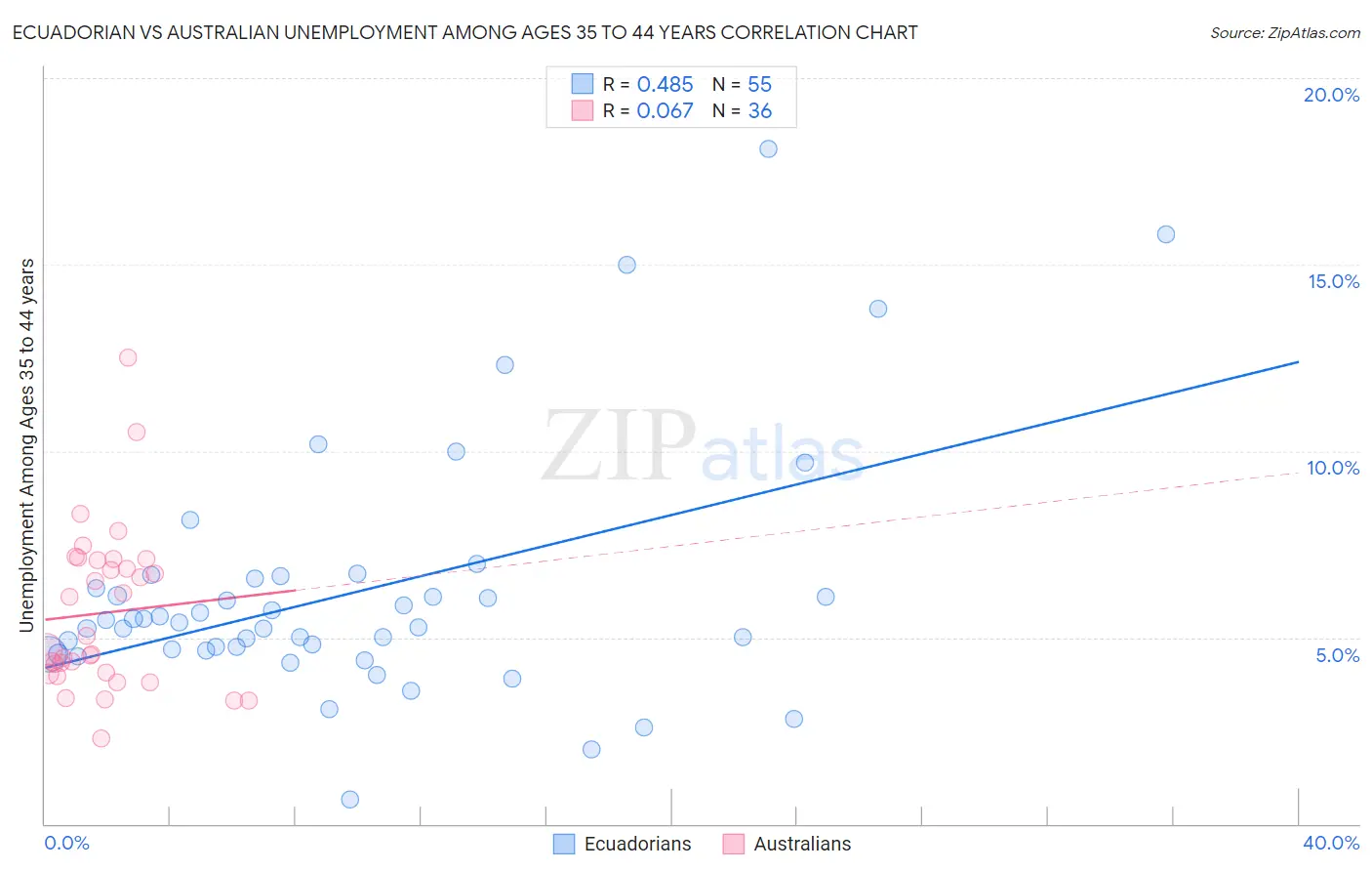 Ecuadorian vs Australian Unemployment Among Ages 35 to 44 years