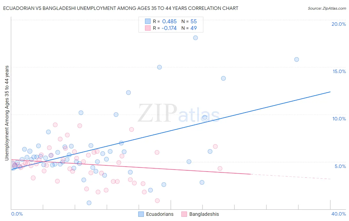 Ecuadorian vs Bangladeshi Unemployment Among Ages 35 to 44 years