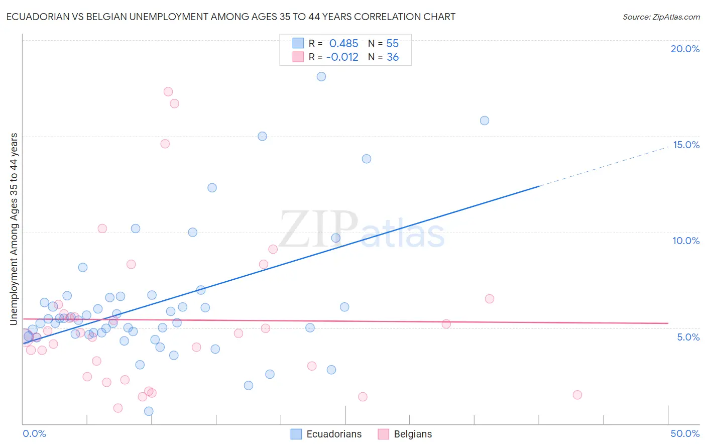 Ecuadorian vs Belgian Unemployment Among Ages 35 to 44 years