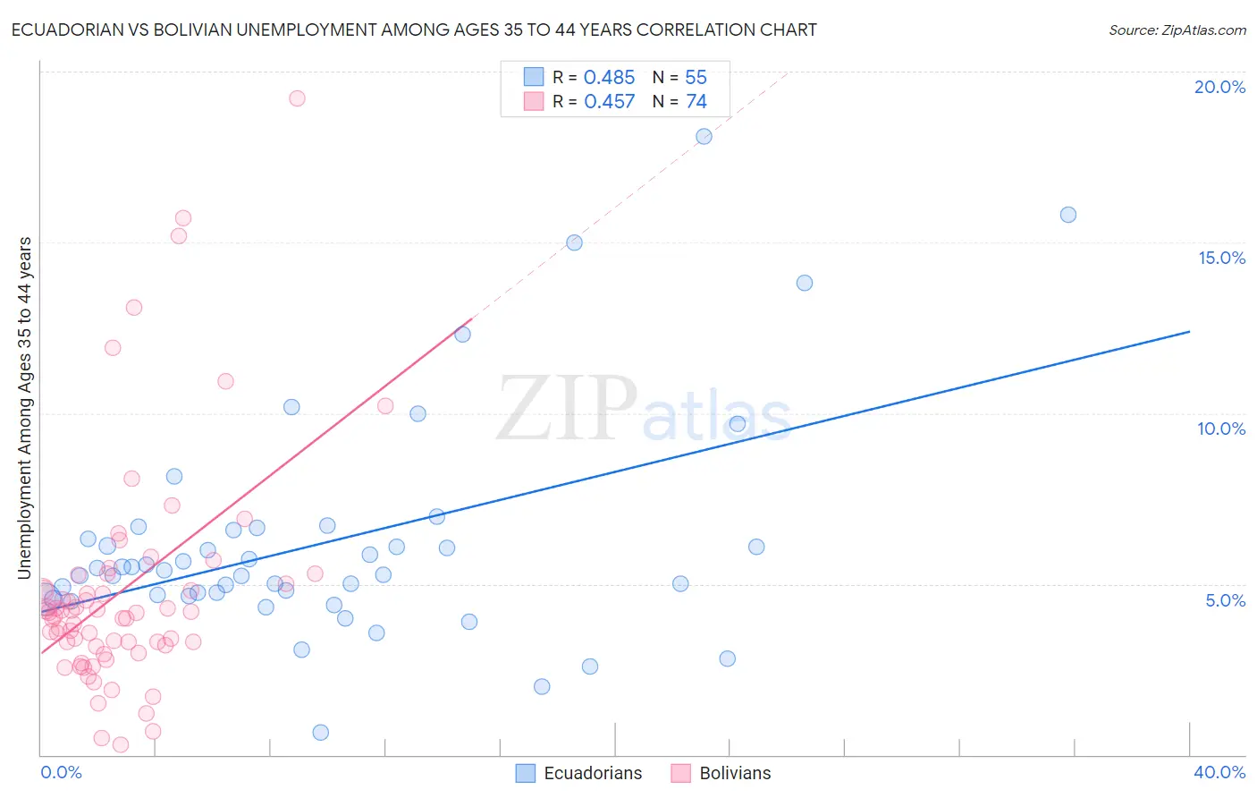 Ecuadorian vs Bolivian Unemployment Among Ages 35 to 44 years