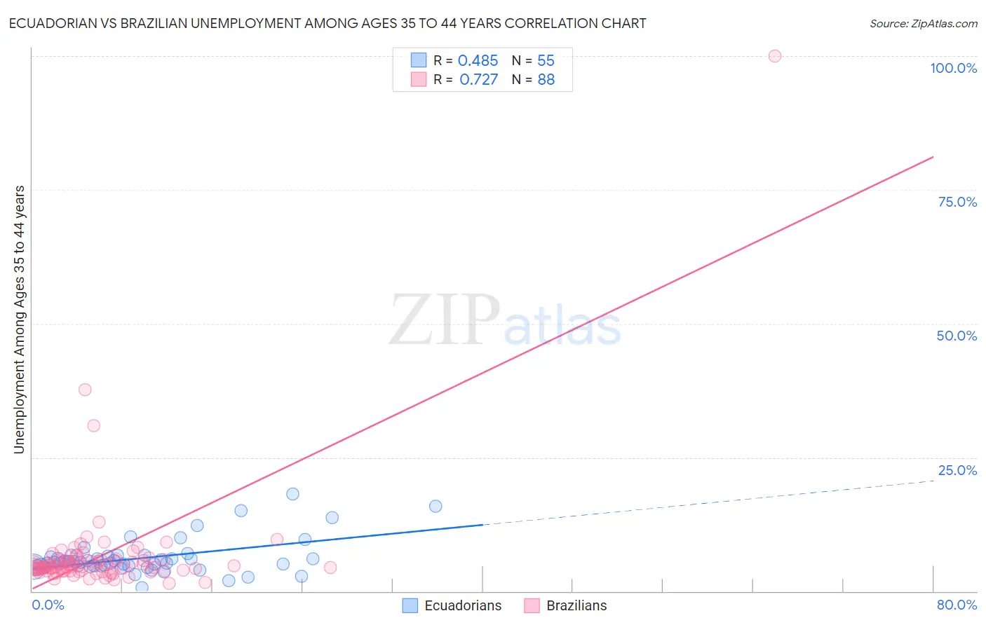 Ecuadorian vs Brazilian Unemployment Among Ages 35 to 44 years
